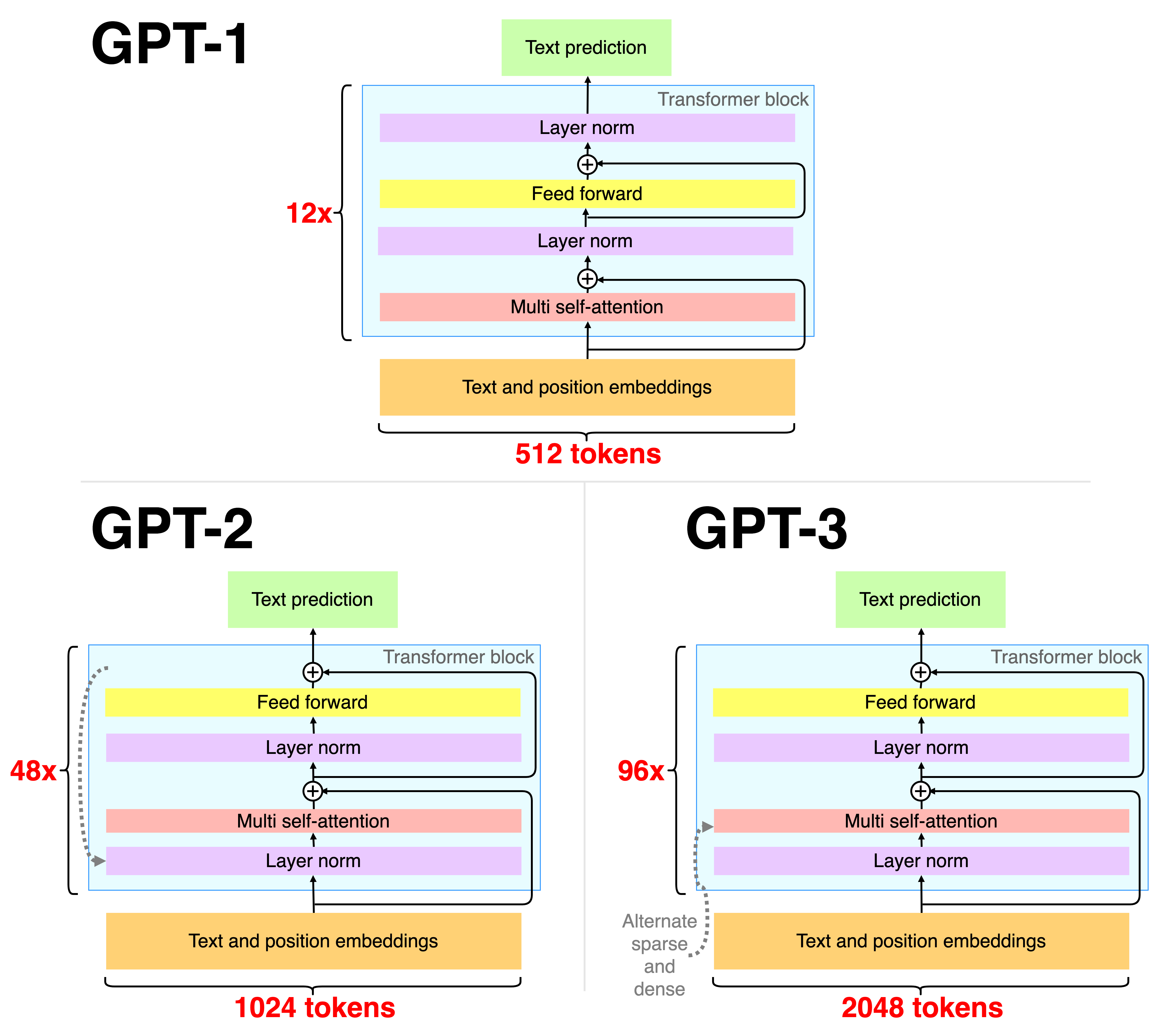 GPT: Generative pre-trained transformer. Augmentation du nombre de paramètres et de données