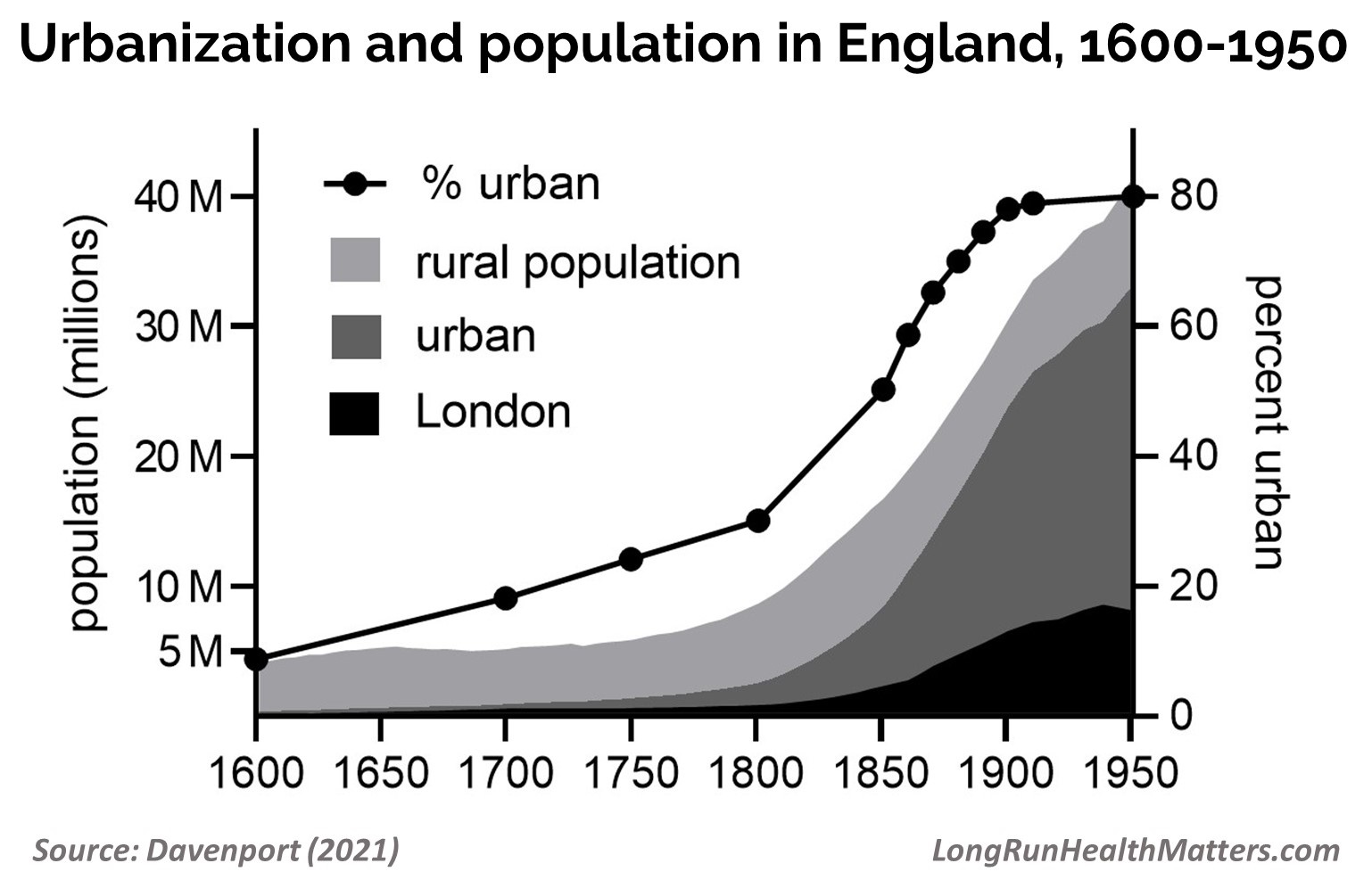 Royaume-Uni: population Rurale et Urbaine 1600-1950