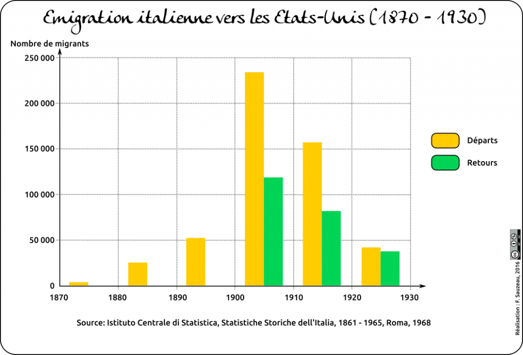 Émigration italienne vers les États-Unis, source: hgsempai.fr